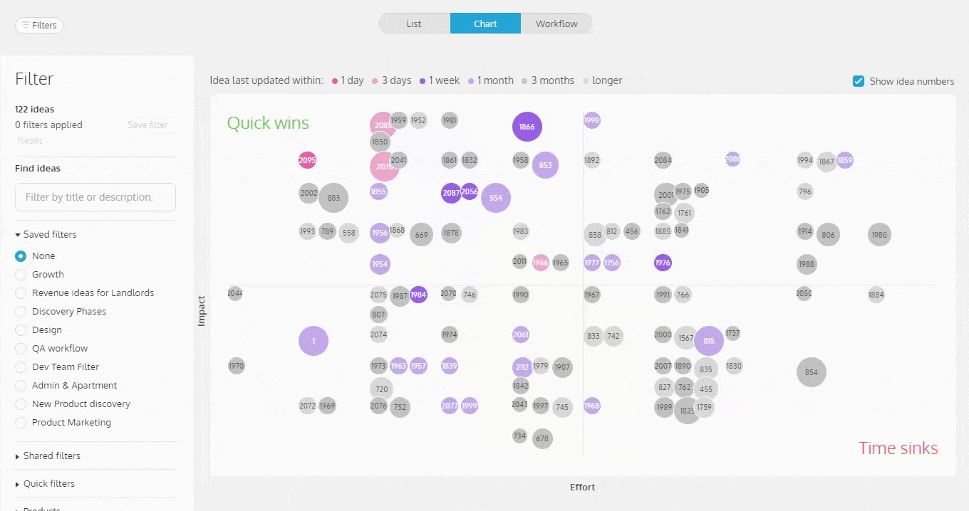 Use ProdPad to prioritize the right ideas to work on.