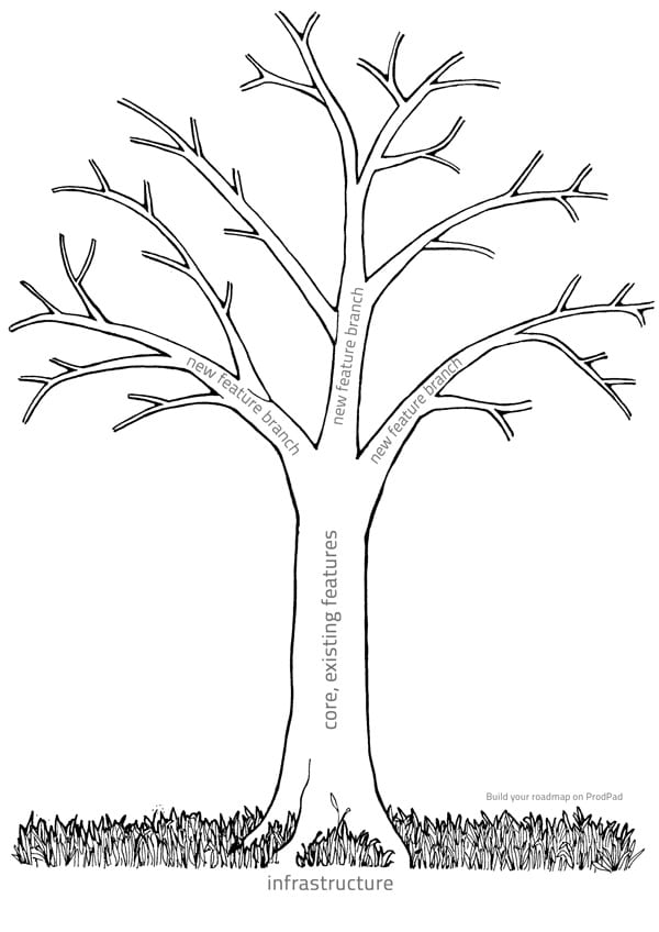 ProdPad Product Tree product management template