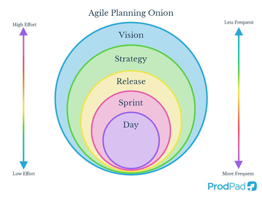 The agile planning onion