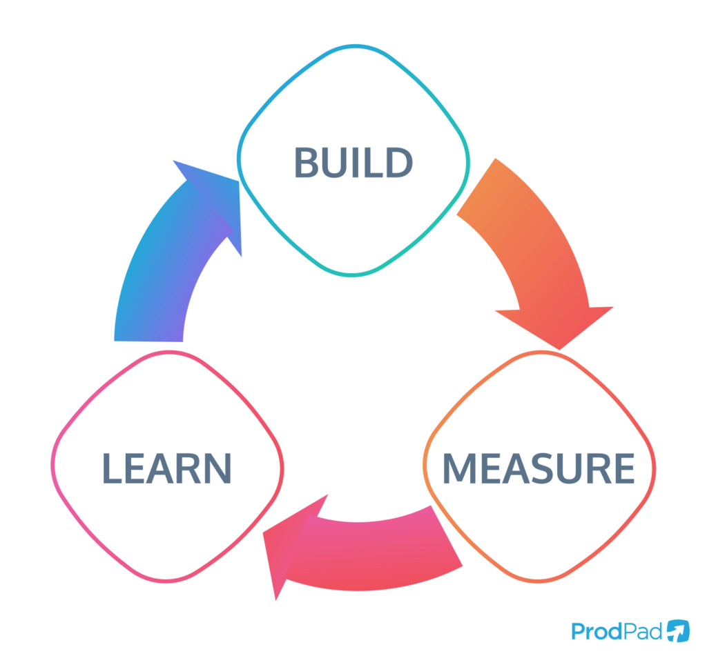 The Build-Measure-Learn loop