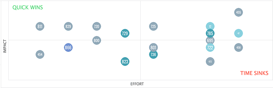 ProdPad priority chart