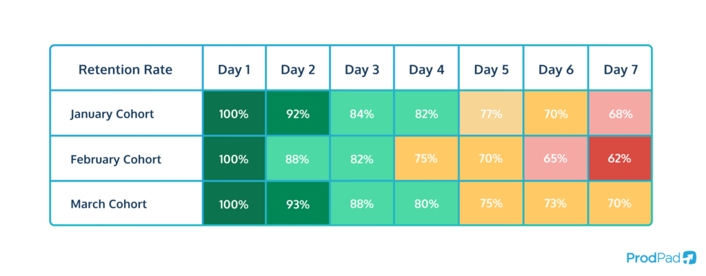 Fully completed cohort analysis chart