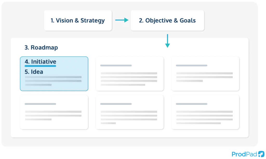 the components of a product roadmap from ProdPad product management software