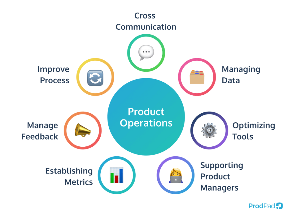 The responsibilities of Product Operations