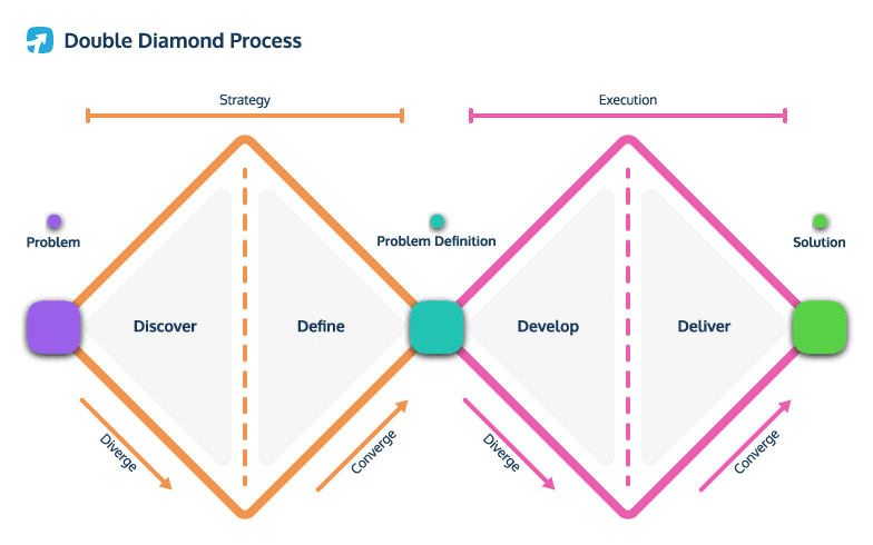 The double diamond of product discovery