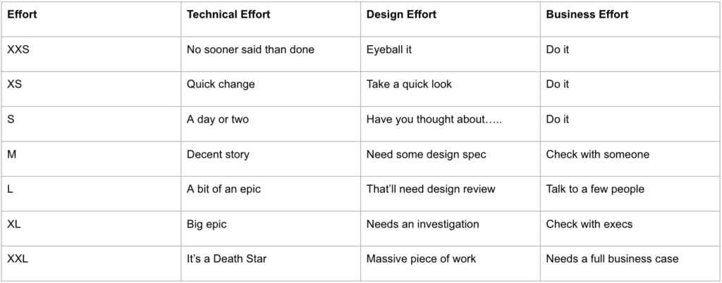 Effort - pritoritization criteria