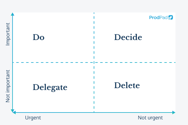 An Eisenhower matrix