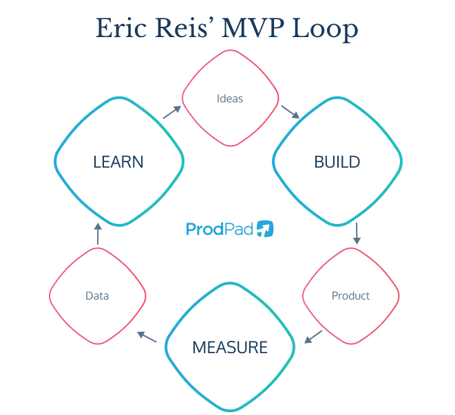 Eric Reis's MVP loop