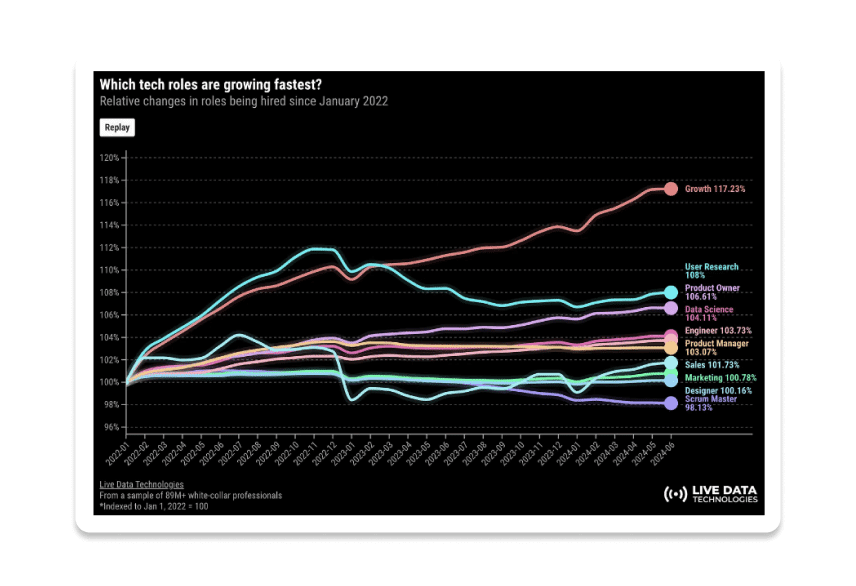 A graph from Lenny Rachitsky showing that Growth Product Manager and related roles are the fast growing position in the industry