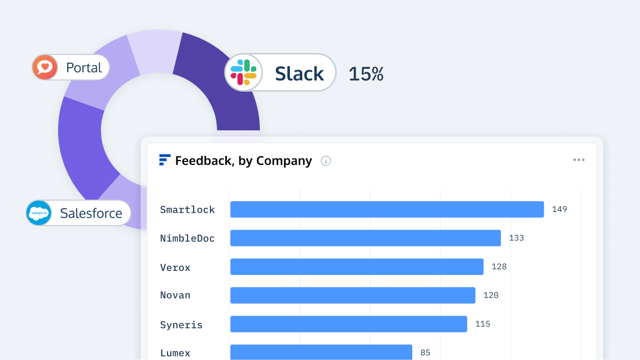 product management reporting in ProdPad showing customer feedback by channel and company