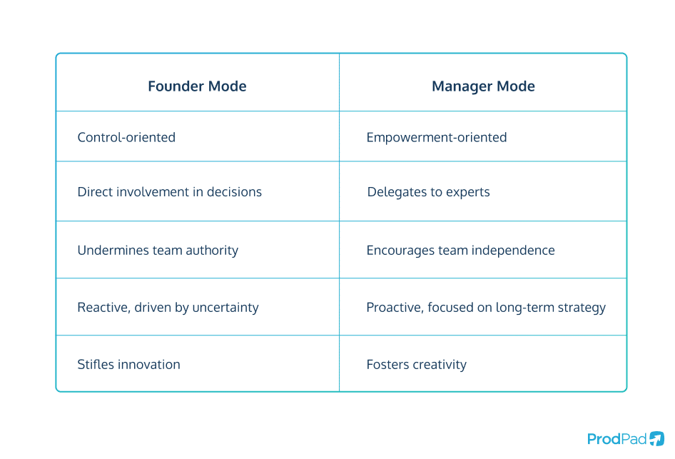 Founder mode vs Manager mode