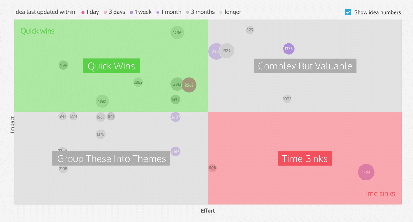 Idea prioritization matrix