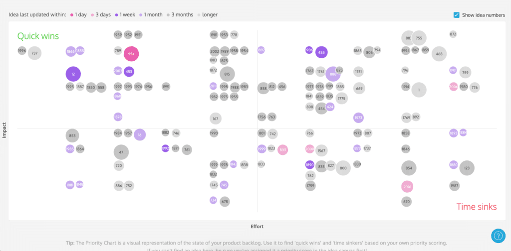 Priority chart with impact and effort score.