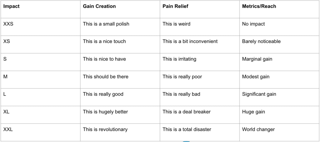 Impact - prioritization criteria