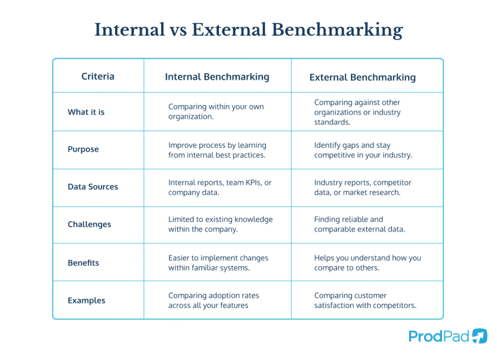 Internal and external product benchmarking