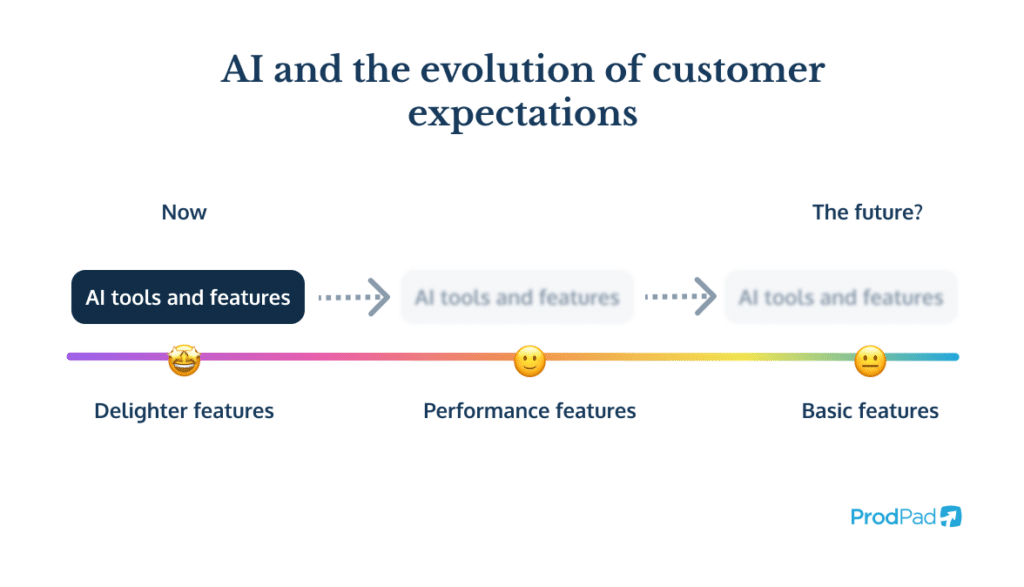 AI and the evolution of customer expectations in the Kano Model for AI product managers