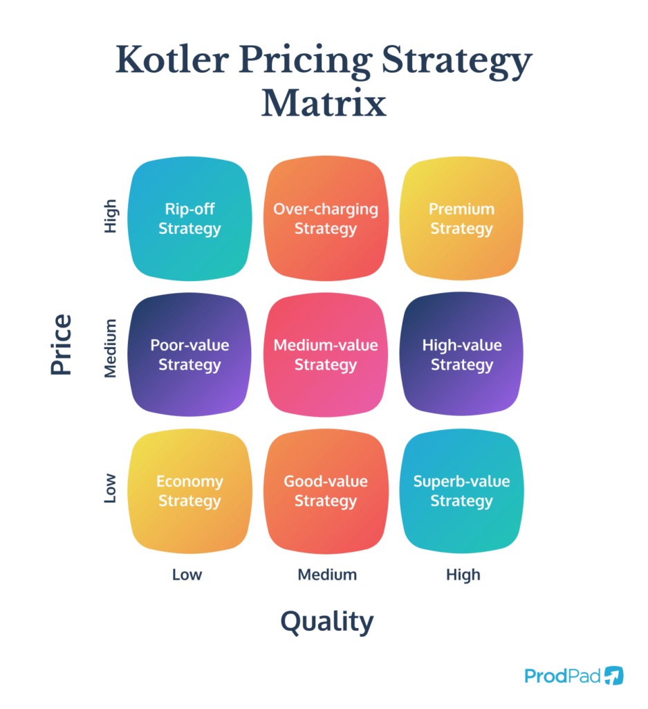 Kotler product pricing strategies matrix