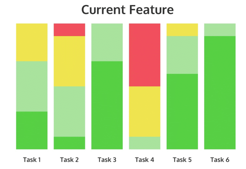 Measure design debt with a usability test that shows a red/yellow/green status for how well users perform various tasks.