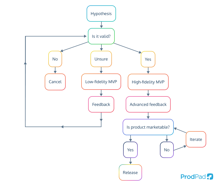 The flow of MVPs - low-fidelity and high-fidelity