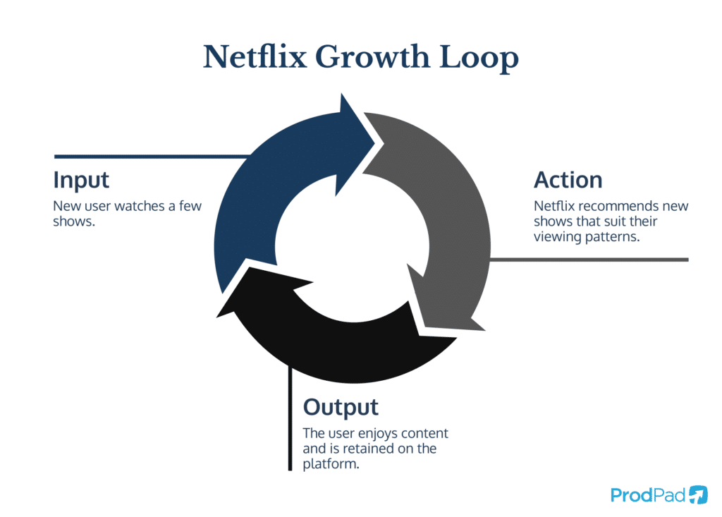 Netflix growth loop