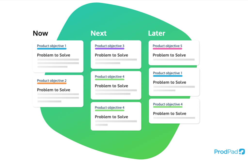 an illustration of the now next later product roadmap from ProdPad roadmapping software