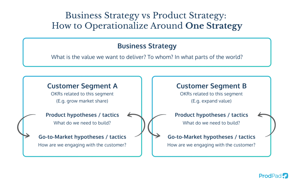 Business strategy vs product strategy