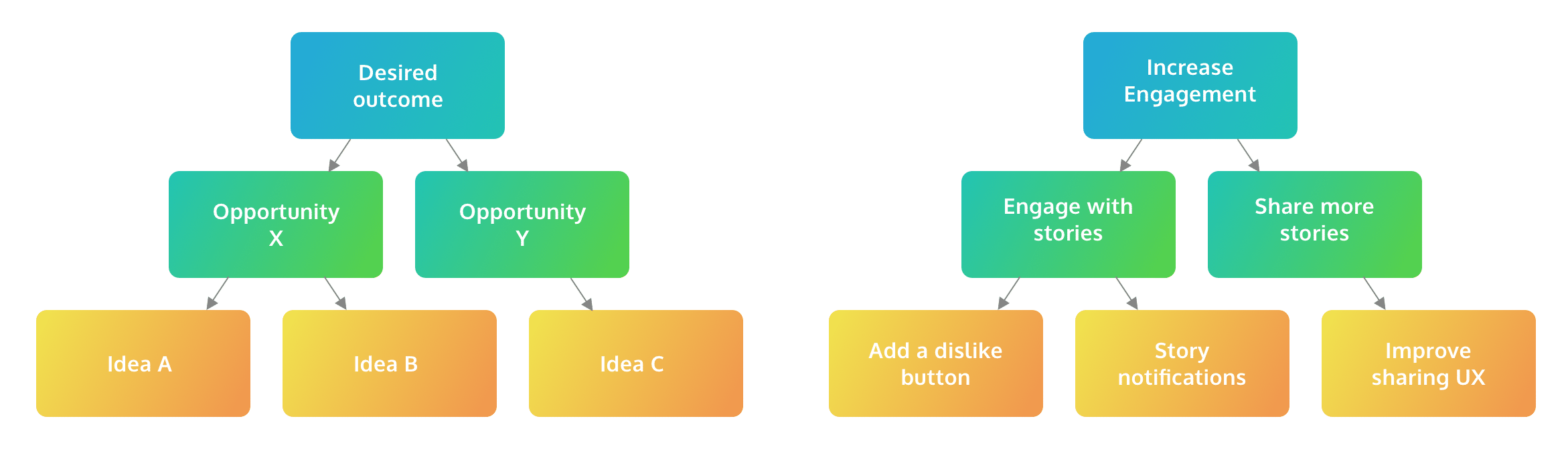 The four elements to the opportunity solution tree.