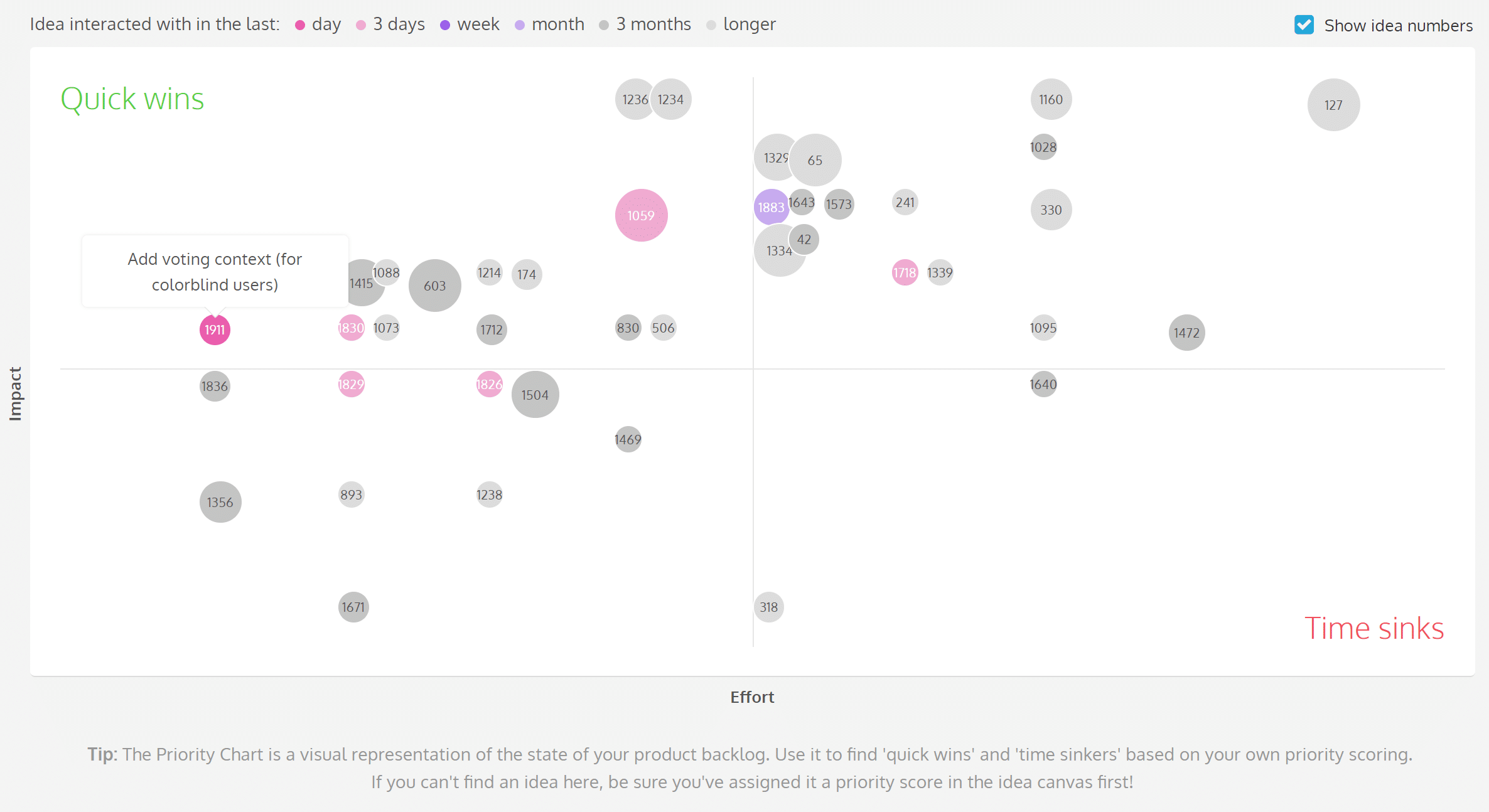 feature prioritization chart