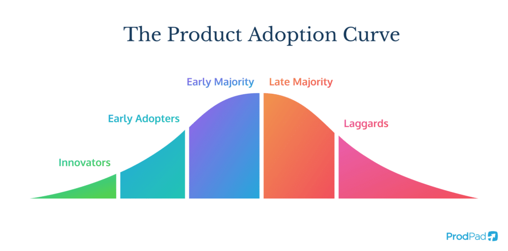 Graph of the Product Adoption Curve that explains why adoption rates can be low when a new feature or product is launched.