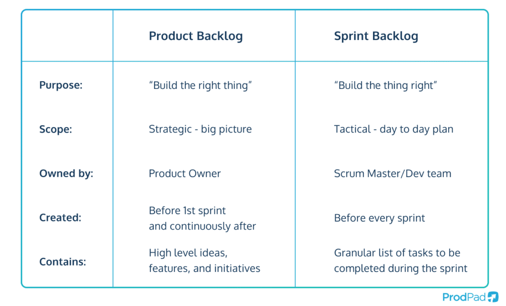 Infographic table displaying the difference between product backlog and sprint backlog