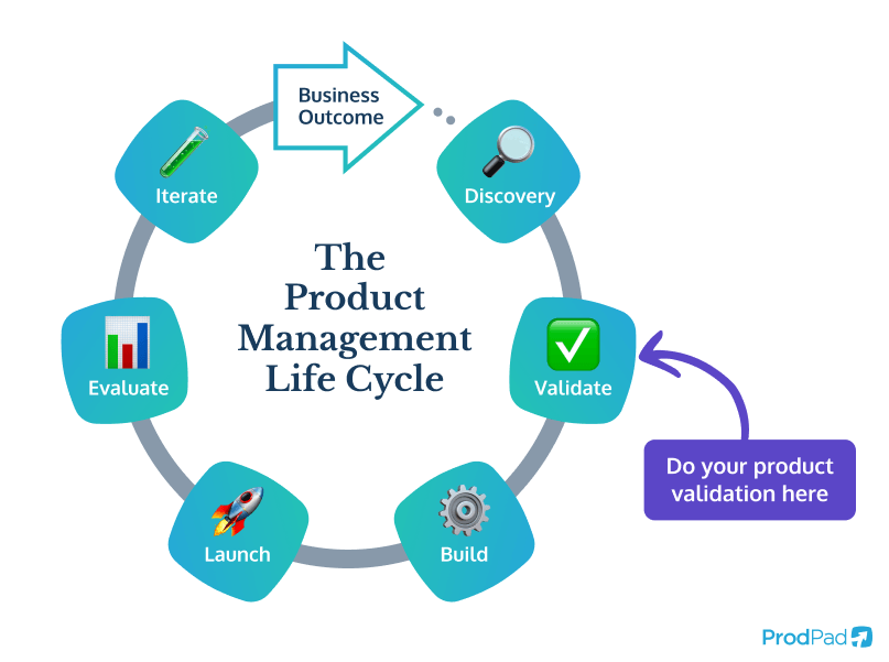 product validation in the Product Management lifecycle