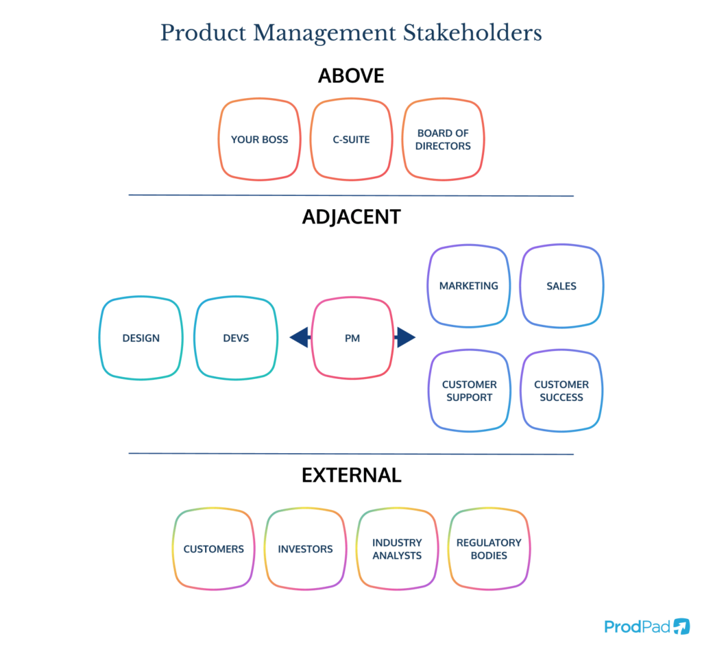 A chart showing the product management stakeholders