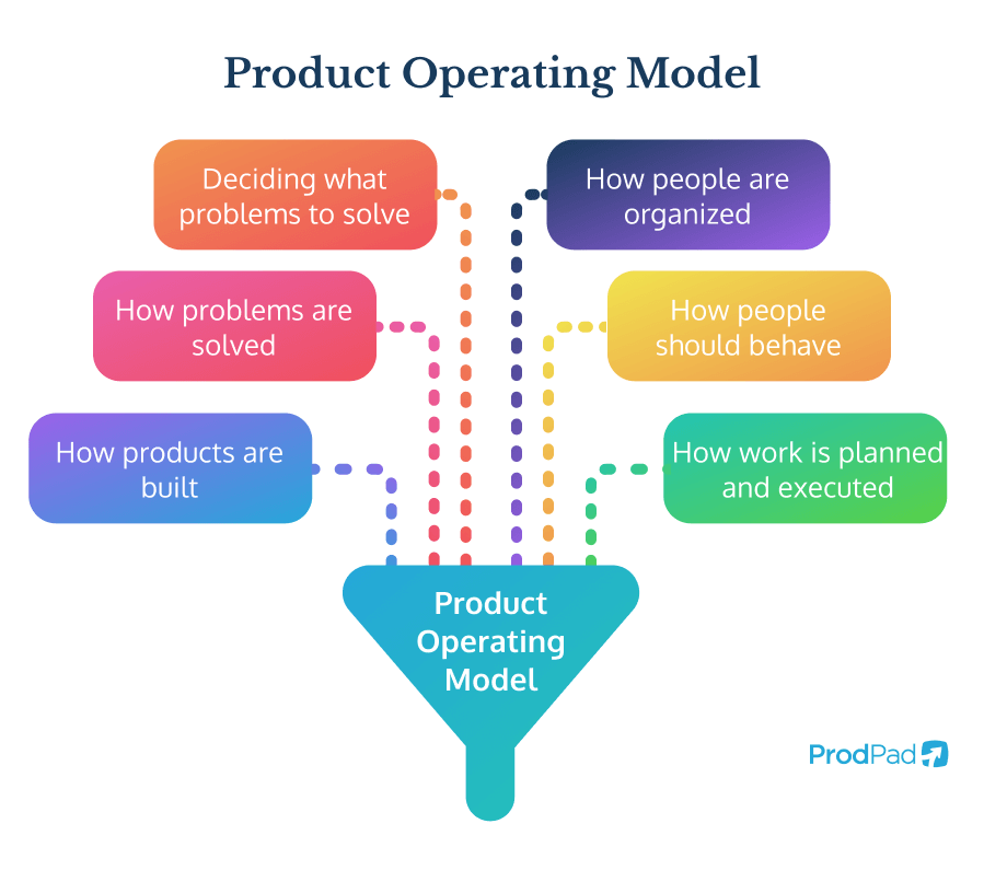 product operating model