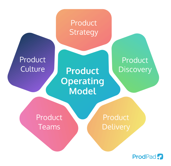 what makes the product operating model