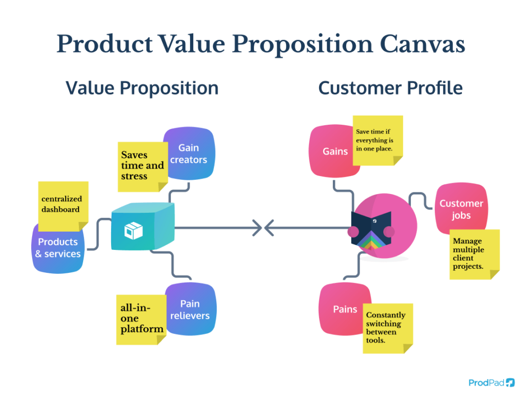 Value Proposition Canvas example of how it works