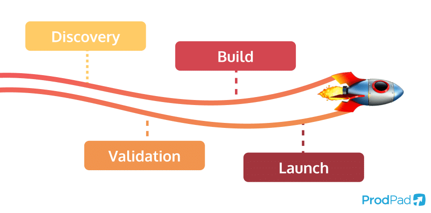 Illustration of product velocity at work