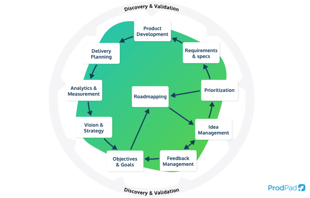 The product management process as described by ProdPad product management software