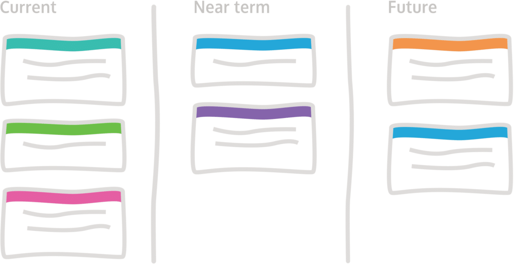 Prioritization on a lean roadmap with now, next and later.