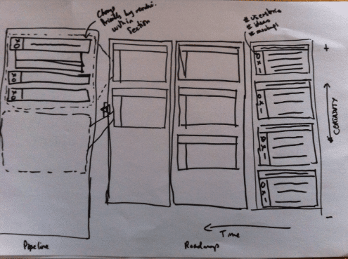 A rough sketch showing what a roadmap looks like. Sometimes you just need a prototype