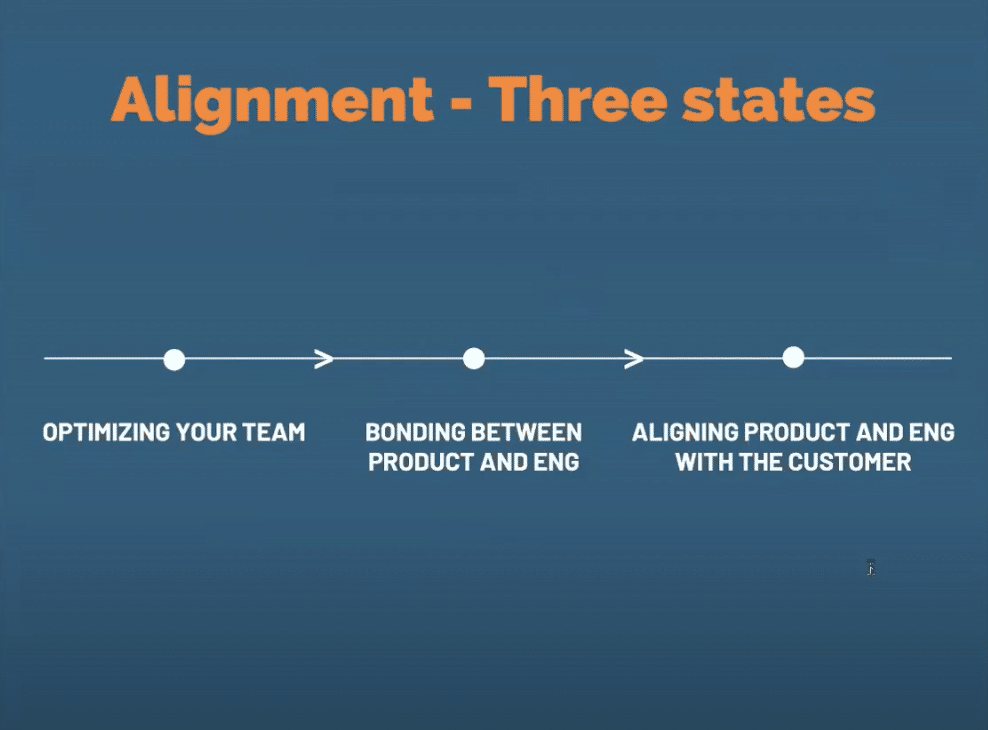 Image of Alignment and it's Three States