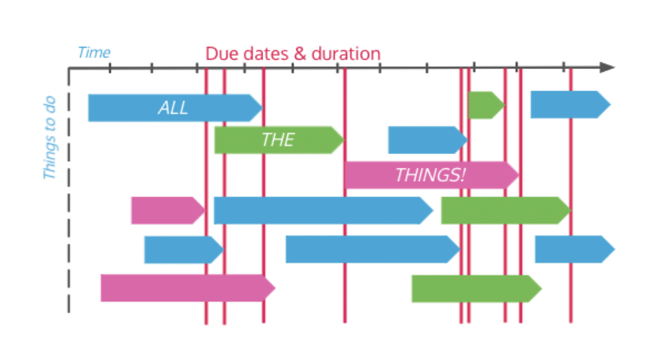 Timeline Roadmap: A roadmap showing time vs dates