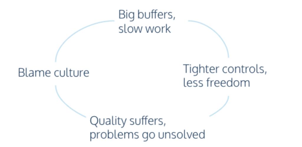 Vicious cycle that a timeline roadmap creates.