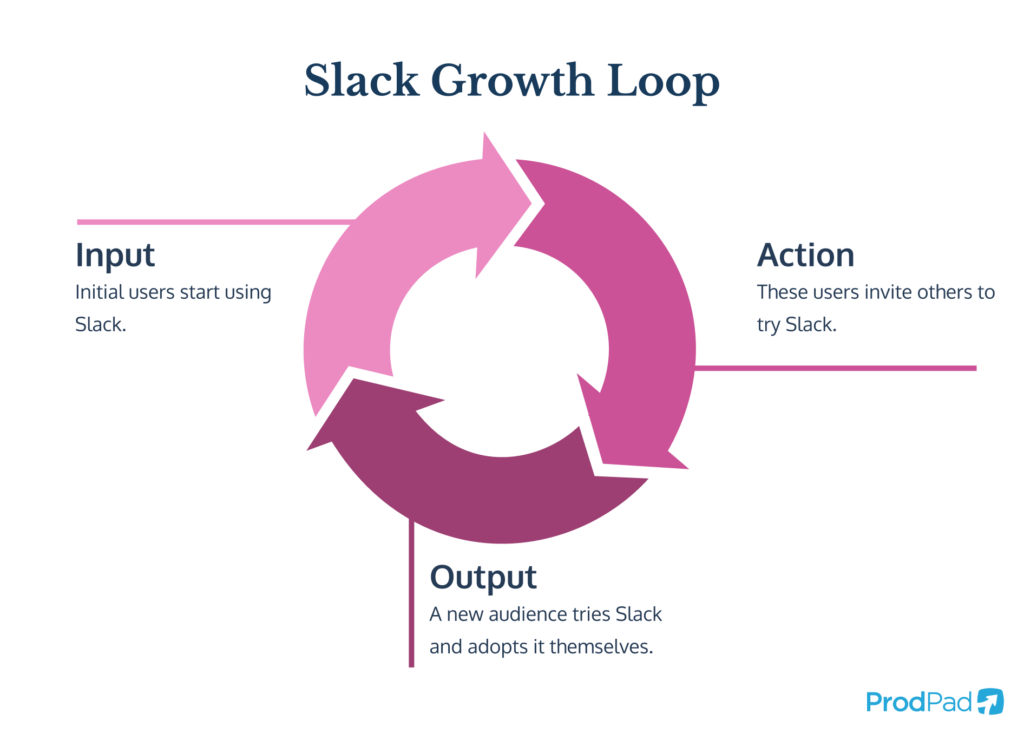 Slack growth loop