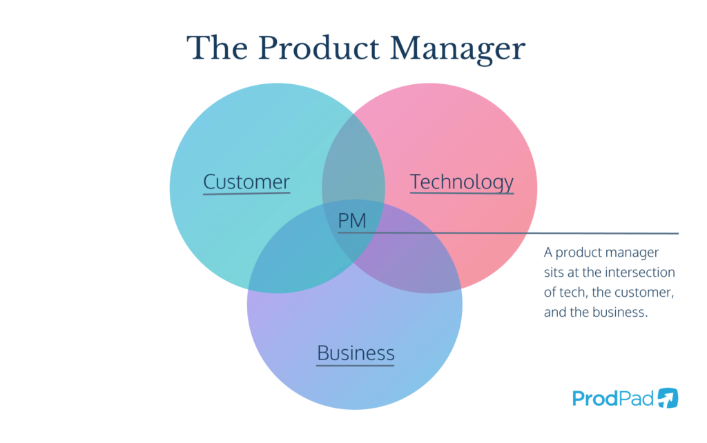 Venn diagram demonstrating the intersection of product manager responsibilities.