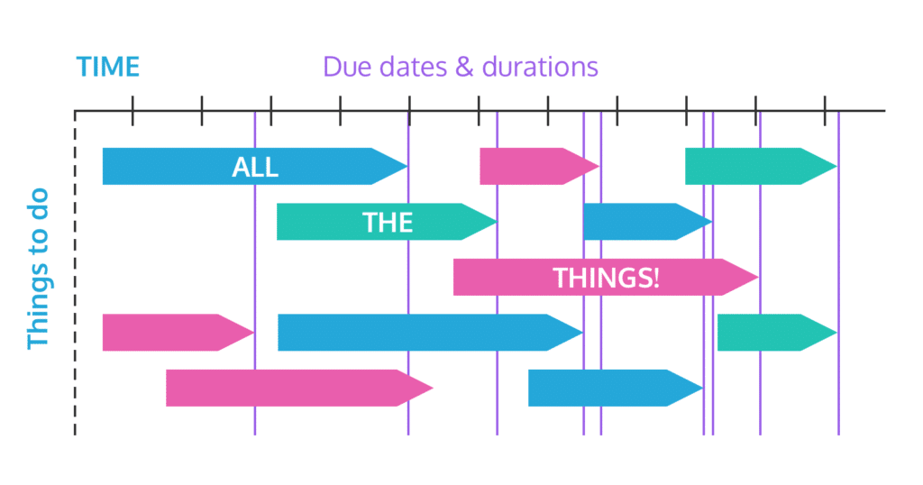 A Gantt chart timeline roadmap has due dates and duration, and assumes everything will go exactly to plan