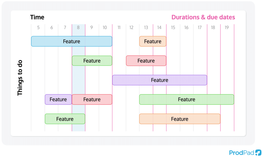 A timeline product roadmap