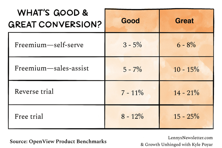 Table showing the what's considered good and great conversion rates for freemium and reverser trials.