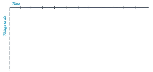 Gantt charts have time along the top, things to do along the side