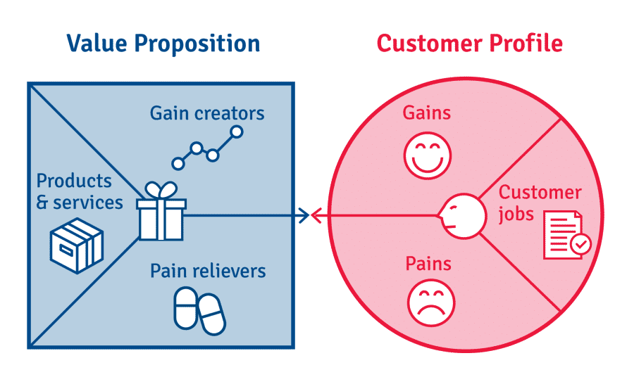 Value proposition