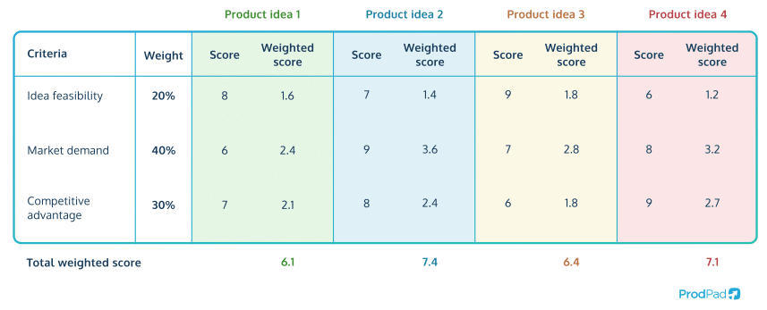 Weighted impact scoring Product Management framework